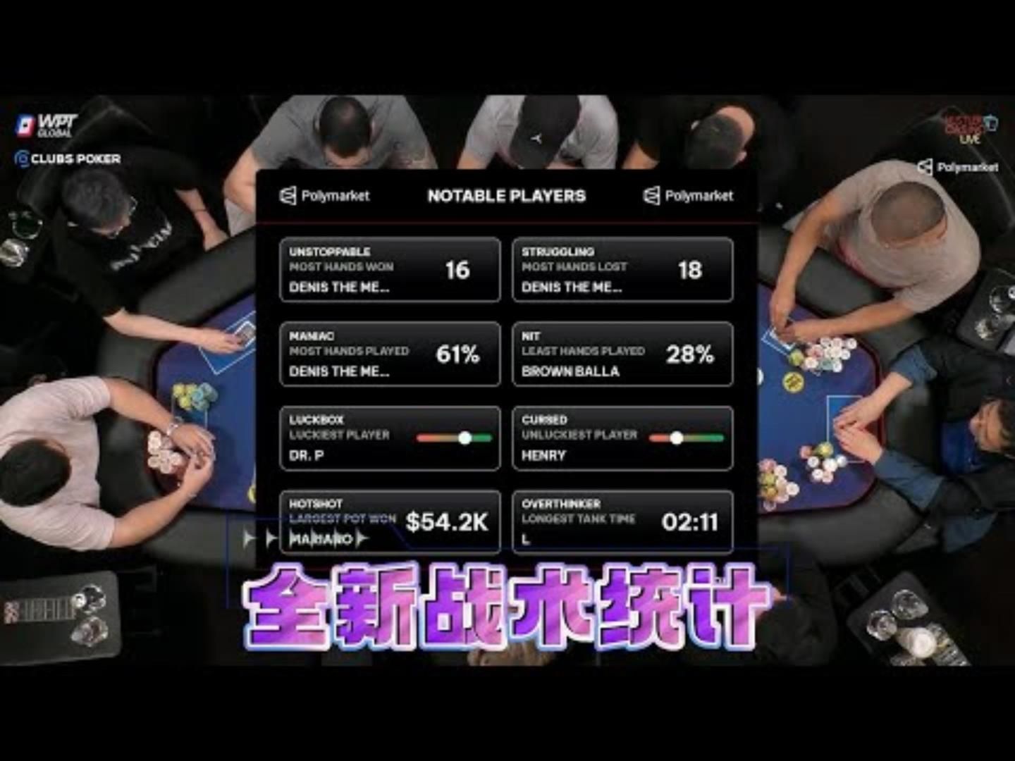 【必看德州扑克】新技术统计？谁欧谁非，谁强谁弱，一目了然！超高额德州现金桌，20季94