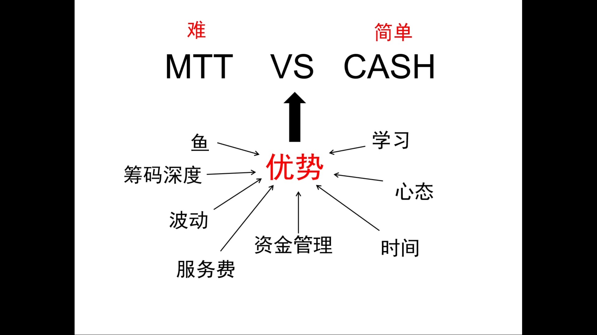 MTT vs CASH,mtt难，应该先学cash,后攻mtt 德州扑克，GG扑克，MTT