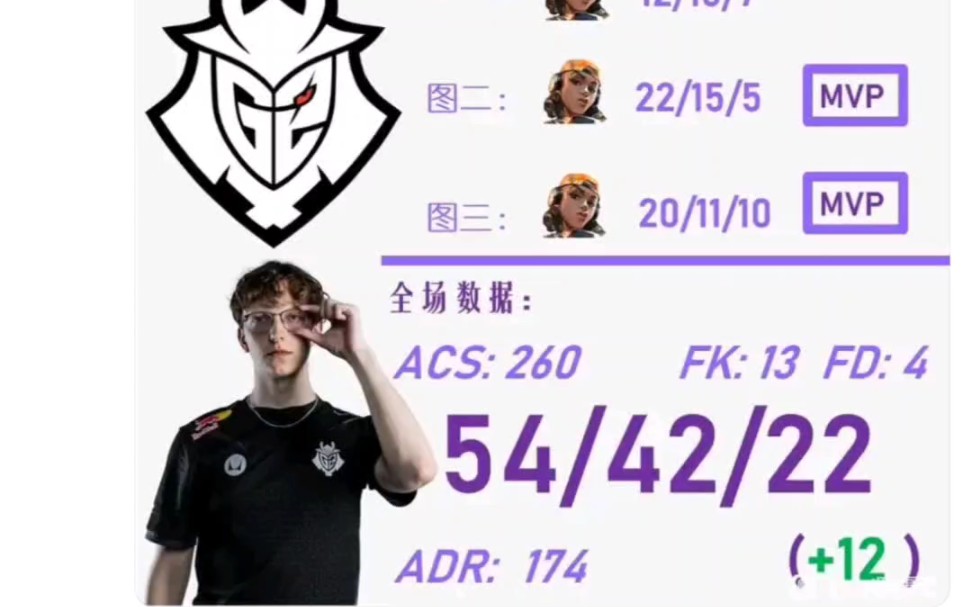 【上海大师赛】VCT赛事吧评分 G2 2：1 PRX