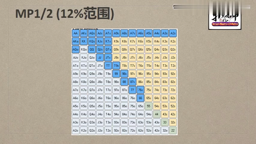 【德扑进阶学习】 开牌加注的手牌范围策略表 12